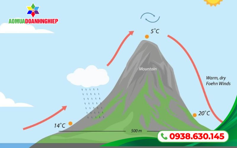 Địa hình đồi núi chắn gió